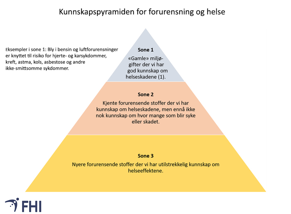 Figur 4. Kunnskapspyramiden for forurensning og helse: forurensende stoffer er rangert i tre nivåer etter kunnskap. Figur etter Landrigan, 2017: figur 3 side 7. 