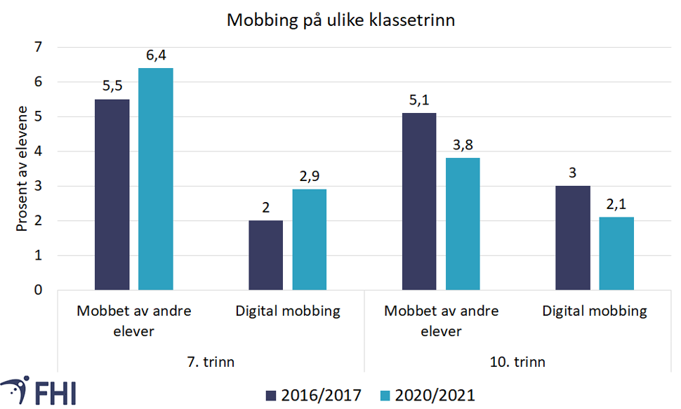  Figur 4. Hvor mange mobbes i 7. og 10. trinn. Sammenlikning av skoleåret 2016/2017 og 2020/Kilde: Norgeshelsa statistikkbank 2021 