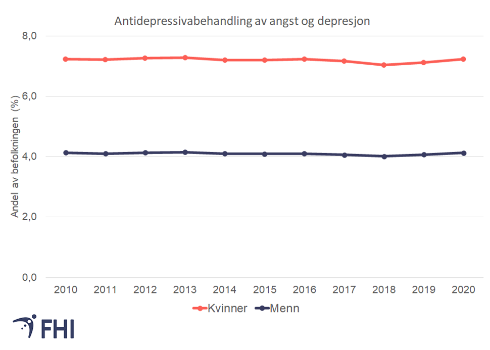 Figur 9. Andel kvinner og menn i alderen 18-64 år som fikk antidepressiva på blå resept for behandling av angst og/eller depresjon i løpet av et år i perioden 2010-2020. Kilde: Reseptregisteret 
