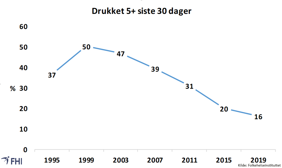 Figur 4. Andel 15-16-åringer som oppga å ha drukket 5+ alkoholenheter ved samme drikkesituasjon i løpet av siste 30 dager, 1995-2019. Ei alkoholeining blei definert som ei flaske øl, eitt glas vin, eit lite glas brennevin eller ein utblanda drink. Kjelde: Folkehelseinstituttet 