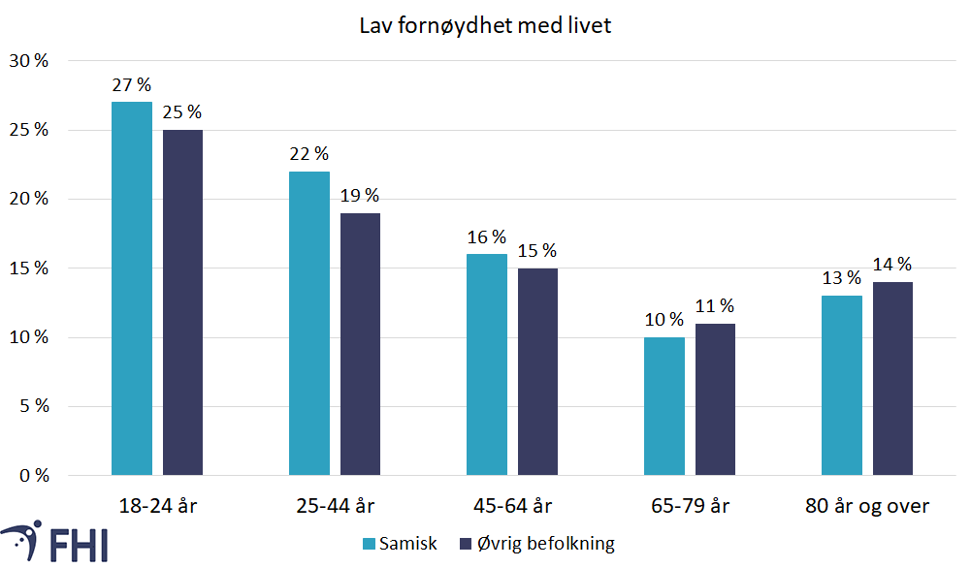 Andel med lav fornøydhet med livet, figur