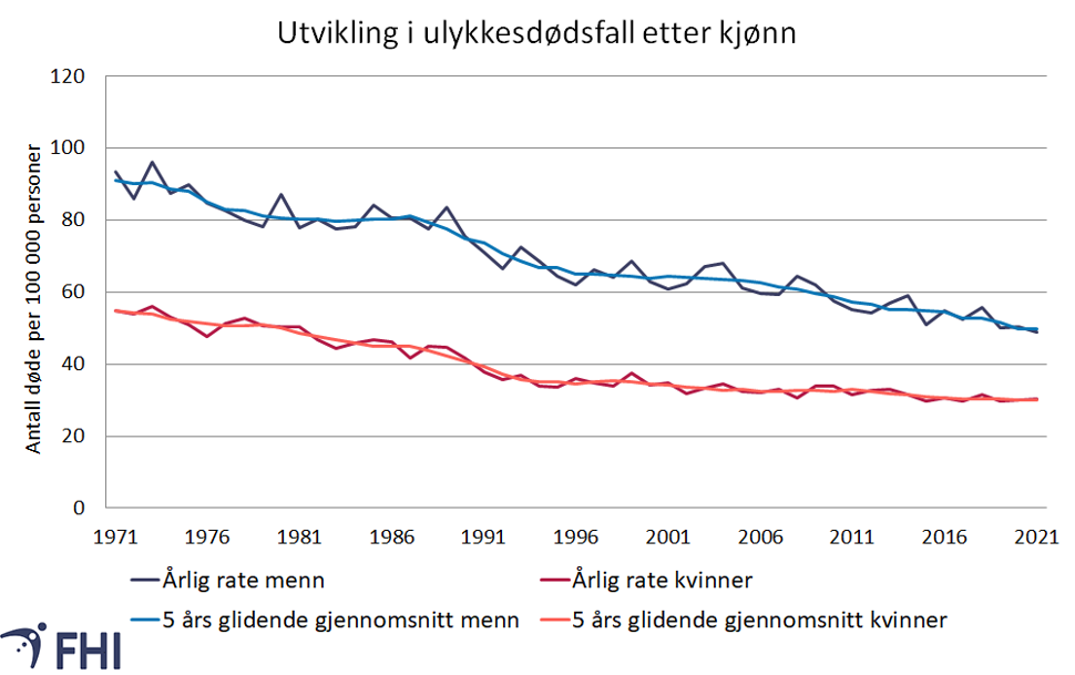 Figur 4. Ulykkesdødelighet etter kjønn. Antall døde per 100 000 personer per år, 1970-2021. 5-årig glidende gjennomsnitt og årlige rater. Aldersjusterte rater. Kilde: Folkehelseinstituttet/ Dødsårsaksregisteret 