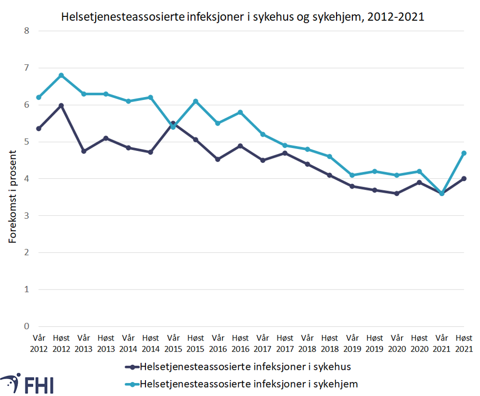 Figur 5.  Forekomst av helsetjenesteassosierte infeksjoner ved endagsundersøkelser i sykehus og sykehjem i perioden 2012-2021. Kilde: Norsk overvåkingssystem for antibiotikabruk og helsetjenesteassosierte infeksjoner (NOIS), Folkehelseinstituttet 