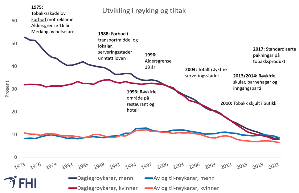 Figur 4. Utvikling i røyking blant vaksne kvinner og menn (16-74 år) og tidspunkt for systematiske tiltak mot tobakk i perioden 1973-2021. Kjelde: Folkehelseinstituttet/Statistisk sentralbyrå 