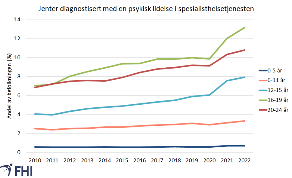 Diagnoser i spesialisthelsetjenesten jenter