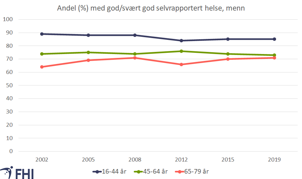 Figur 4a. Egenvurdert helse hos menn; andel med god/svært god helse. Kilde: Norgeshelsa.no, 14.03.2022 basert på Statistisk sentralbyrås levekårsundersøkelser om helse. (Feilmarginene (95 prosent konfidensgrenser) for 65-79 åringene er om lag pluss/minus 4 prosentpoeng) 