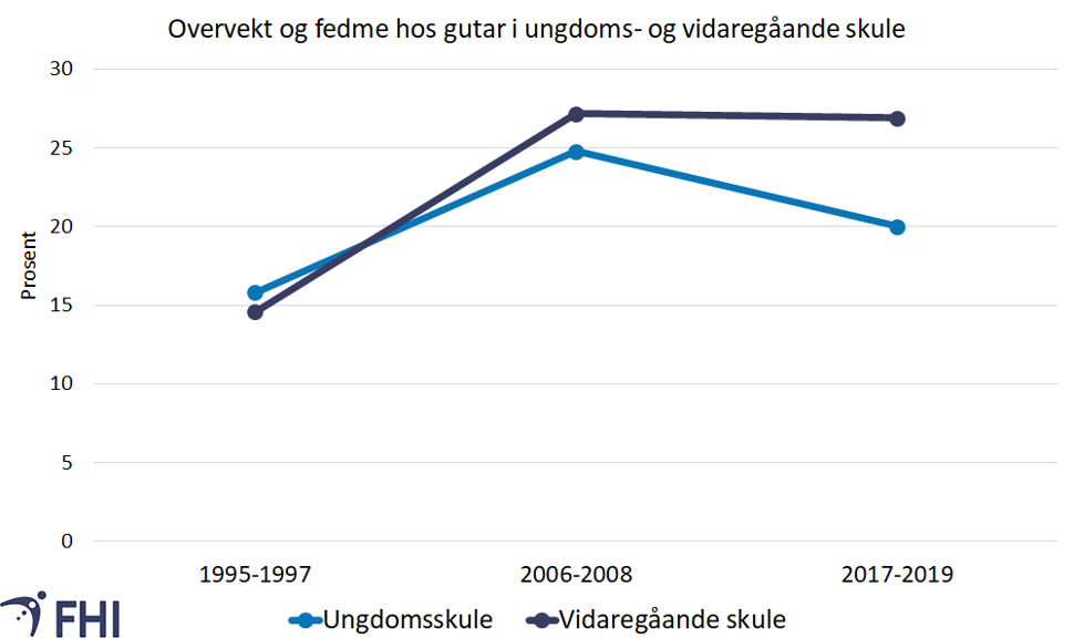Figur av gutar med overvekt inkludert fedme