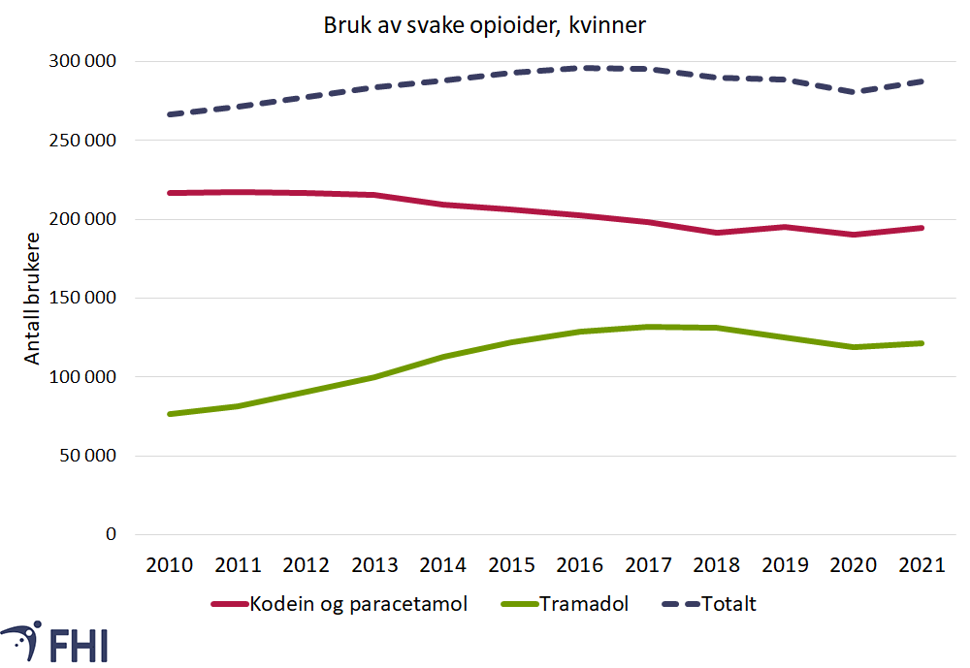 Figur 4a. Antall kvinner i befolkningen som har fått utlevert svake opioider i perioden 2010-2021 uavhengig av resepttype, fordelt på type legemiddel og kjønn. Kilde: Reseptregisteret 