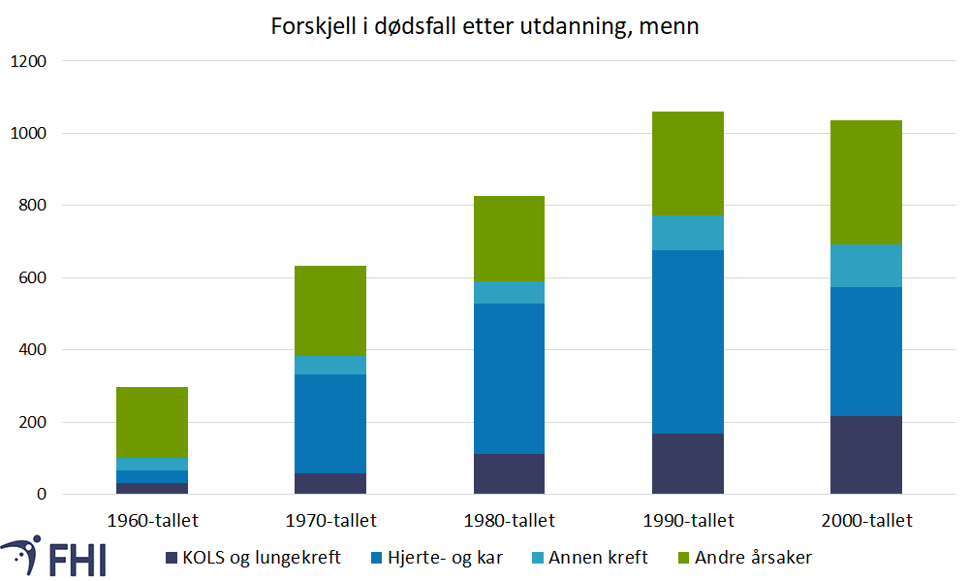 Figur 4a. Forskjell i antall dødsfall mellom kort og lang utdanning, per 100 000 menn 45-74 år. Kilde: Strand mfl. (2014) 