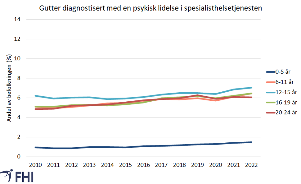 Diagnoser i spesialisthelsetjenesten for gutter