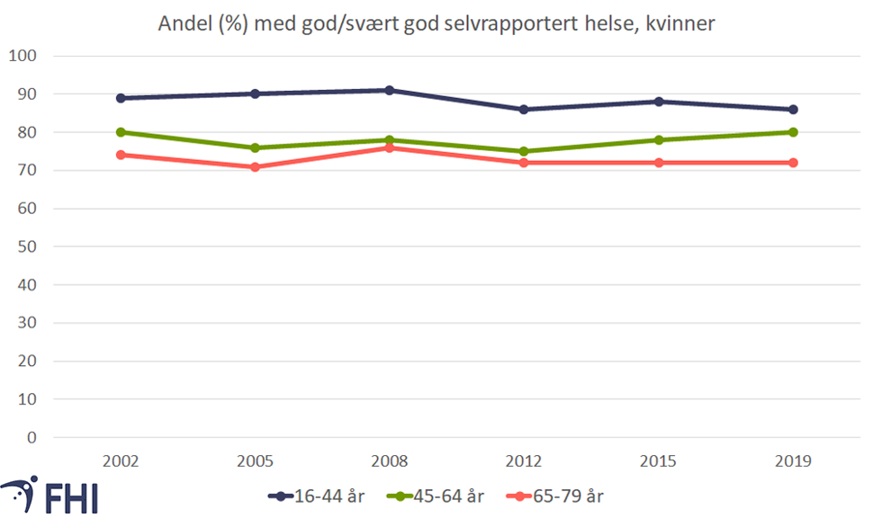Figur 4a. Egenvurdert helse hos kvinner; andel med god/svært god helse. Kilde: Norgeshelsa.no, 14.03.2022 basert på Statistisk sentralbyrås levekårsundersøkelser om helse. (Feilmarginene (95 prosent konfidensgrenser) for 65-79 åringene er om lag pluss/minus 4 prosentpoeng) 
