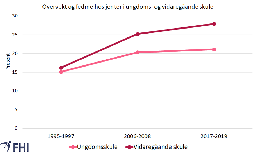 Figur av jenter med overvekt inkludert fedme