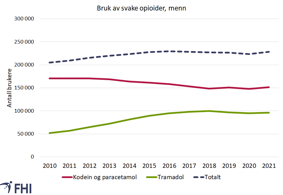Figur 4b. Antall menn i befolkningen som har fått utlevert svake opioider i perioden 2010-2021 uavhengig av resepttype, fordelt på type legemiddel og kjønn. Kilde: Reseptregisteret 