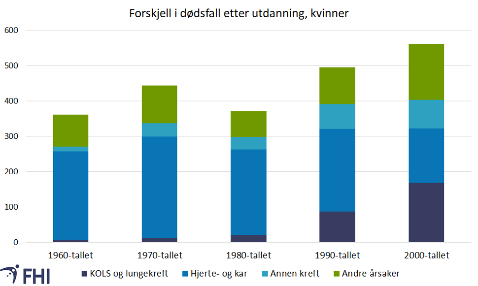 Figur 4b. Forskjell i antall dødsfall mellom kort og lang utdanning, per 100 000 kvinner 45-74 år. Kilde: Strand mfl. (2014) 