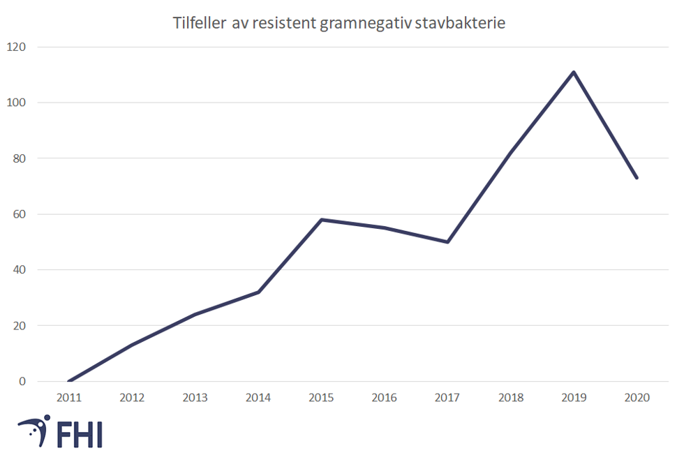 Figur 5. Antall personer per år registrert med en eller flere gramnegative stavbakterier med ESBL-KARBA. Kilde: Meldingssystem for smittsomme sykdommer (MSIS) 