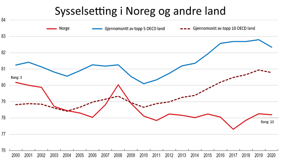 Figur 5. Arbeidsdeltaking i Noreg , 15-64 år Kjelde: OECD, 2022 