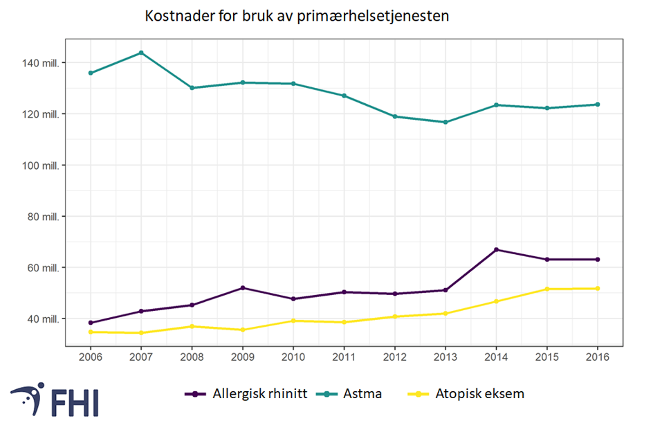 Figur 5. Tidstrenden i årlige kostnader for bruk av primærhelsetjenesten basert på antall konsultasjoner per år for astma, høysnue og atopisk eksem for aldersgruppen 0-44 år i perioden 2006-2016. Datakilde: Kontroll og utbetaling av helserefusjon (KUHR)-datab 