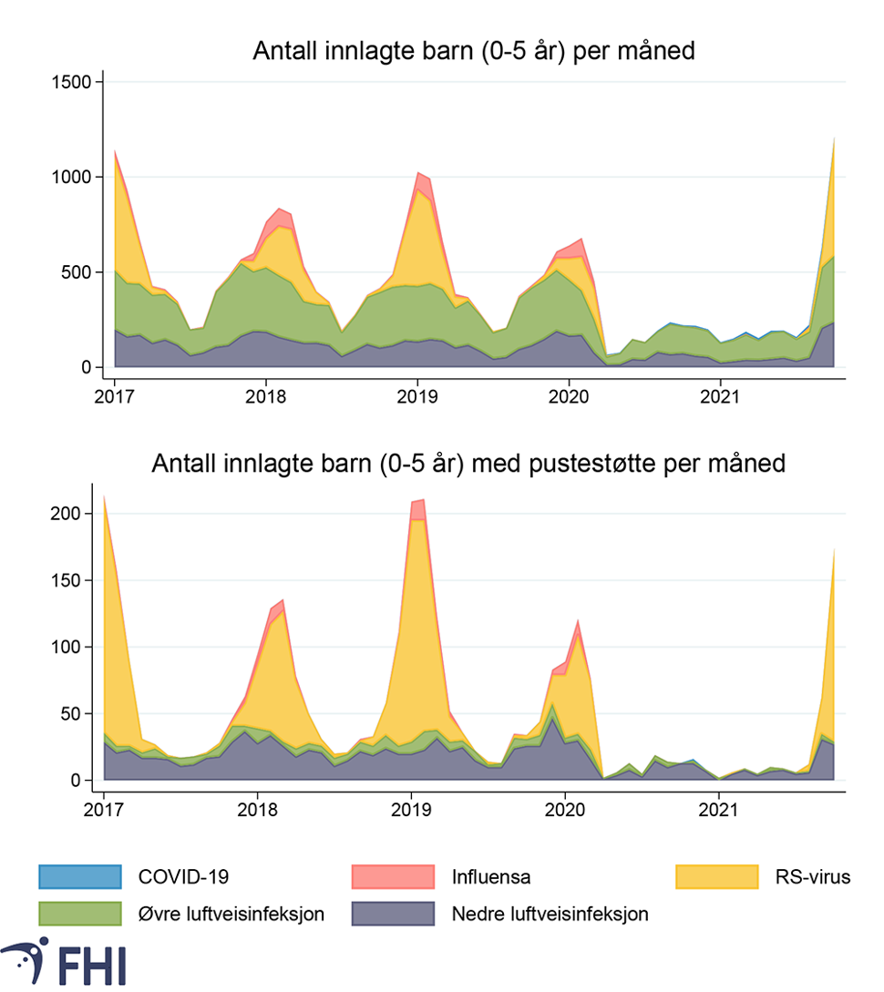 Figur 5: Antall barn (0-5 år) innlagt per måned (øverste panel) og behandlet mer respirator eller annen pustestøtte (nederste panel) fordelt på fem ulike typer luftveisinfeksjoner: COVID-19, influensa, respiratorisk syncytialvirus (RS-virus), uspesifiserte øvre luftveisinfeksjoner og uspesifiserte nedre luftveisinfeksjoner. Tidsrommet er fra 1. januar 2017 til 31. oktober 2021. Antall innleggelser på grunn av COVID-19 er knapt synlig grunnet svært lave tall. Kilde: Beredskapsregisteret Beredt C-19 