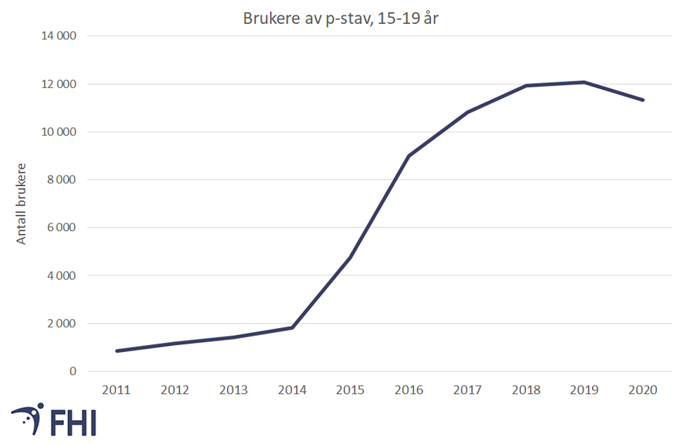 Figur 5. Brukere av p-stav i aldersgruppen 15-19 år, fra 2011 til 2020. Kilde: Reseptregisteret, Folkehelseinstituttet 
