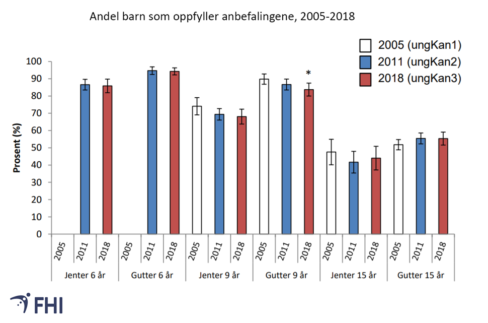 Figur 5. Andel 6-, 9-, og 15-årige gutter og jenter som tilfredsstiller anbefalingene om 60 minutter moderat fysisk aktivitet daglig i 2005, 2011 og 2018. Kilde: Steene-Johannessen et al., 2019 