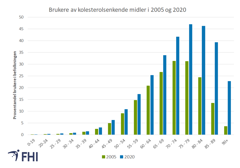 Figur 5: Prosentandel brukere av kolesterolsenkende legemidler i 2005 og i 2020. Reseptregisteret har ikke tall på hvor mange personer som behandles i institusjon (for eksempel sykehjem). Tallene for legemiddelbruk hos de eldste aldergruppene vil derfor være høyere enn det som er vist i figuren. Legemiddelgruppen C10 er inkludert. Kilde: Reseptregisteret.

  