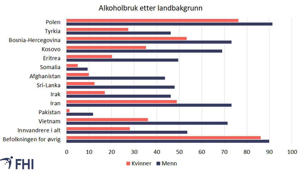 Figur 5. Andel innvandrere som har drukket alkohol i løpet av de siste 12 månedene sammenlignet med befolkningen for øvrig. Kilde: Levekårsundersøkelsen blant innvandrere 2016 (Kjøllesdal et al., 2019)
 