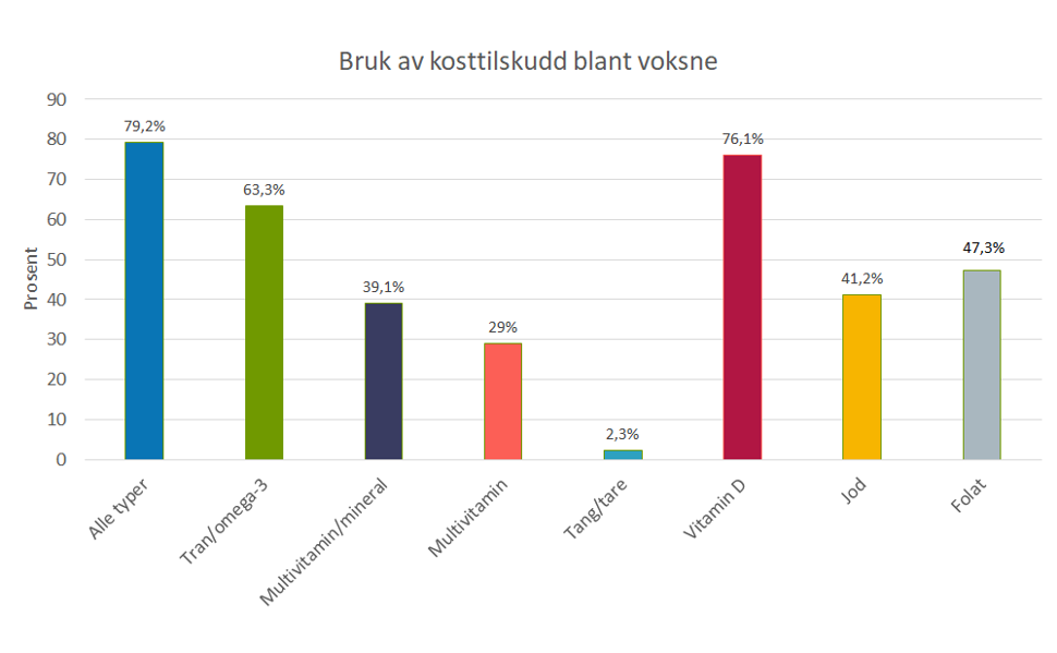 Figur 5. Andel voksne (18 år og eldre) som oppga å bruke ulike tilskudd, uansett frekvens. Søylen for vitamin D inkluderer alle som oppga å ta tran, tilskudd med multivitaminer/(mineraler) og/eller rene vitamin D-tilskudd. Søylen for jod inkluderer brukere av multivitamin/-mineraltilskudd, tang/tare tilskudd og/eller rene jod-tilskudd. Søylen for folat inkluderer brukere av tilskudd med multivitamin/(mineraler) og/eller rene folat-tilskudd. Tallene er vektet for å tilsvare hele befolkningen.  Kilde: Den nasjonale folkehelseundersøkelsen/FHI 