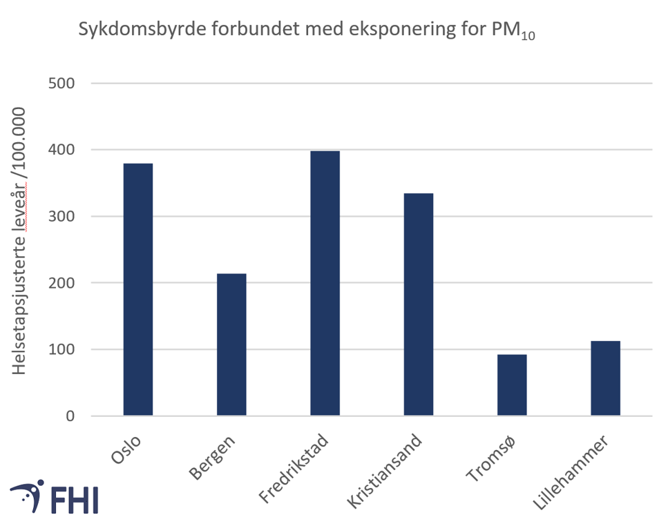 Figur 5: Sykdomsbyrden som er forbundet med eksponering for svevestøv (PM10) i utvalgte norske byer. Figuren viser estimerte helsetapsjusterte leveår (DALY) per 100.000 innbyggere som er forbundet med PM10-eksponering for et utvalg kommuner. Beregningene er basert på framskrivning av svevestøvnivåene til 2025, se beskrivelse nedenfor i teksten til figur 7. For beskrivelse av metoden for beregning av DALY, se Miljødirektoratet m.fl. (2020), kapittel 3.6.1. og Vedlegg C 