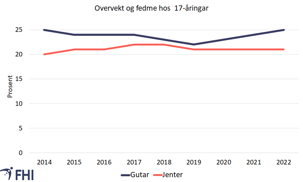 figur av overvekt og fedme hos ungdom