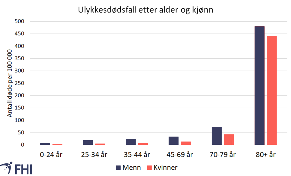 Figur 5. Ulykkesdødelighet etter kjønn og aldersgruppe. Antall døde per 100 000 personer per år, gjennomsnitt for perioden 2017-2021. Kilde: FHI/Dødsårsaksregisteret 