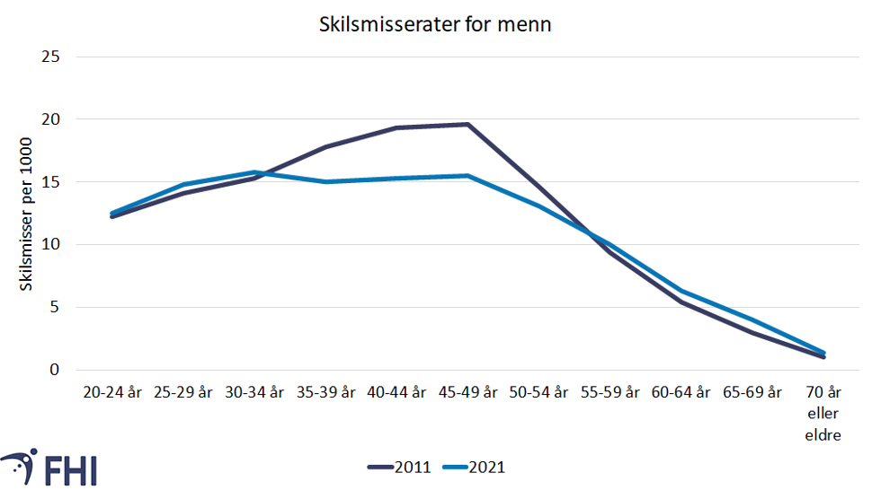 Figur 5a. Aldersspesifikke skilsmisserater (skilsmisser per 1000 gifte og separerte) for menn i 2011 og 2021. Kilde: SSB, 2022e 