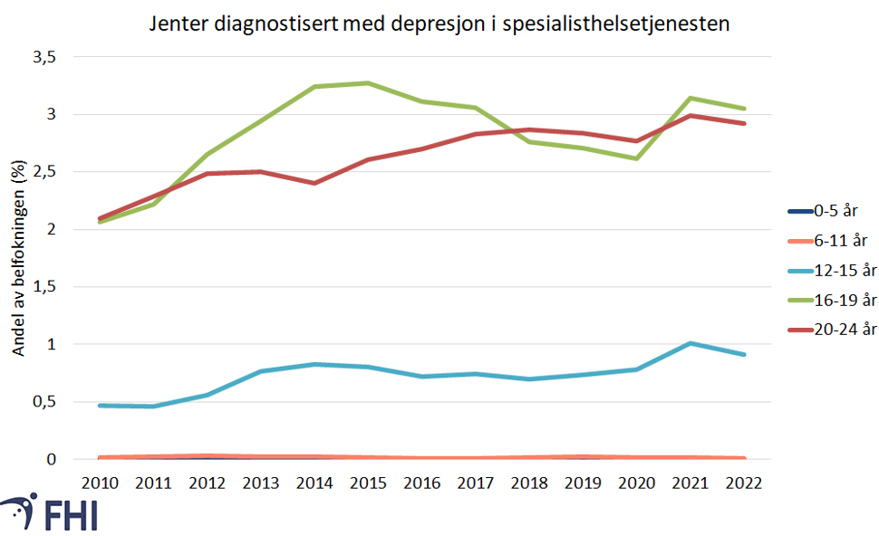 Diagnose depresjon hos jenter