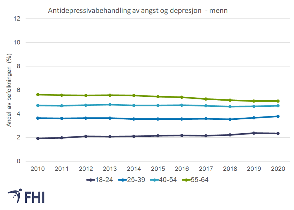 Figur 10a. Andel voksne menn i ulike aldersgrupper (18-24 år, 25-39 år, 40-54 år, 55-64 år) som fikk antidepressiva på blå resept for behandling av angst og/eller depresjon i løpet av et år i perioden 2010-2020. Kilde: Reseptregisteret 