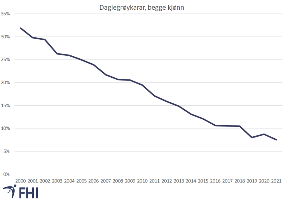 Figur 5a. Daglegrøykarar i aldersgrupper mellom 16 og 74 år, 2000-2021. Begge kjønn samanlagt.   Kjelde: Folkehelseinstituttet/Statistisk sentralbyrå  