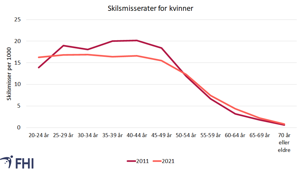 Figur 5b. Aldersspesifikke skilsmisserater (skilsmisser per 1000 gifte og separerte) for kvinner i 2011 og 2021. Kilde: SSB, 2022e  