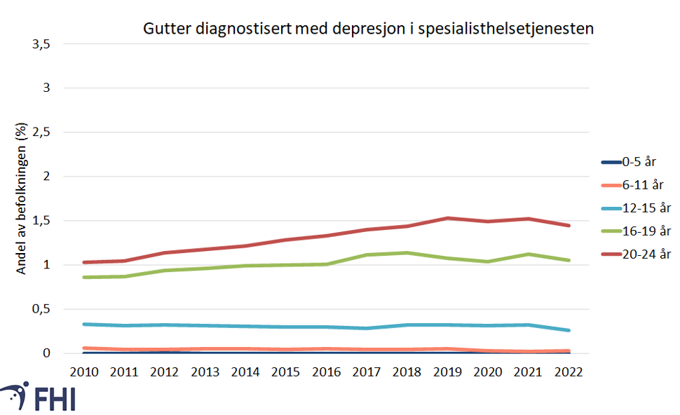 Diagnose depresjon hos gutter