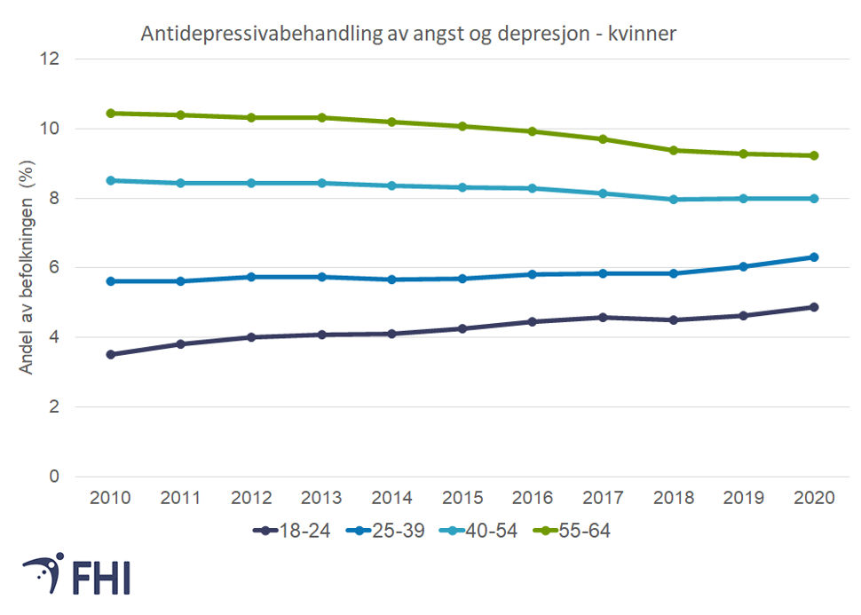 Figur 10b. Andel voksne kvinner  i ulike aldersgrupper (18-24 år, 25-39 år, 40-54 år, 55-64 år) som fikk antidepressiva på blå resept for behandling av angst og/eller depresjon i løpet av et år i perioden 2010-2020. Kilde: Reseptregisteret 