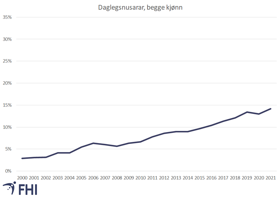 Figur 5b. Daglegsnusarar i aldersgrupper mellom 16 og 74 år, 2000-2021, begge kjønn samanlagt.  Kjelde: Folkehelseinstituttet/Statistisk sentralbyrå 