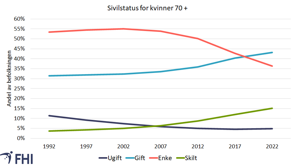 Figur 6. Sivilstatus blant kvinner 70+ fra 1992 til 2022 Kilde: SSB, 2022a 
