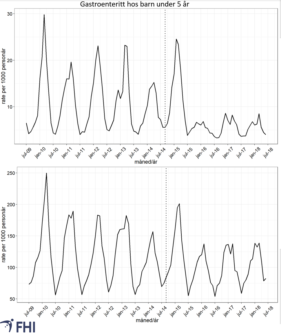 Figur 6. Antall innleggelser per person-år (øverste panel) og antall konsultasjoner i primærhelsetjenesten med gastroenteritt som årsak hos barn under 5 år fra 2009-2018. Kilde: Bruun et al. 2021 