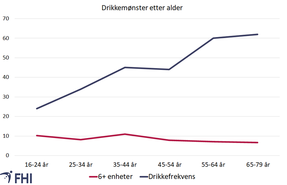 Figur 6. Gjennomsnittlig drikkefrekvens (antall) og gjennomsnittlig frekvens for 6+ enheter på en gang siste 12 mnd, 2021. Kilde FHI/SSB 