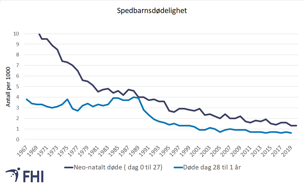 Figur 6. Antall spedbarn som dør i løpet av første levemåned  (neonatal dødelighet) og etter de fire første leveukene og før utgangen av første leveår (postneonatal dødelighet) per 1000 levendefødte i perioden 1967-2019. Kilde: Medisinsk fødselsregister, Folkehelseinstituttet 