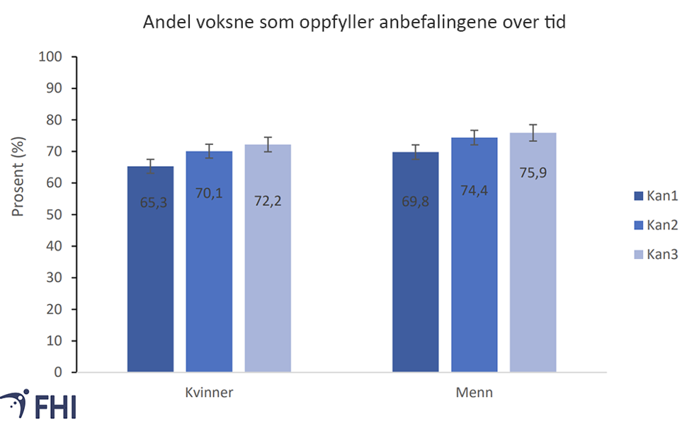 Andel som oppfyller anbefalinger om fysisk aktivitet, figur