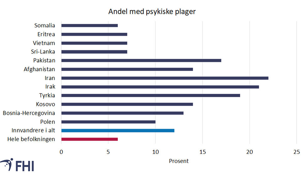 Figur 6. Andel som rapporter et høyt nivå av psykiske plager. Kilde: SSB, 2017 