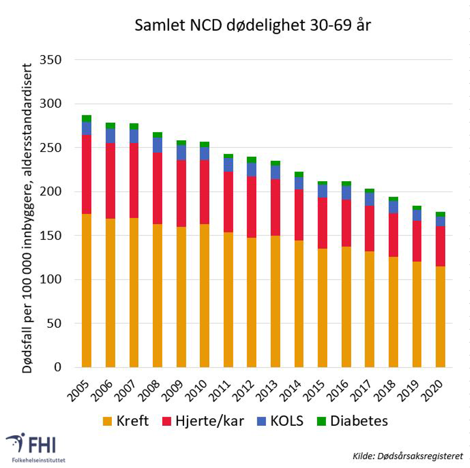 Figur 6. Dødelighet av de ikke-smittsomme sykdommene kreft, hjerte- og karsykdom, kols og diabetes i Norge, 2005-2020 for aldersgruppen 30-69 år. Dødsfall per 100 000 innbyggere, aldersstandardisert, begge kjønn. Kilde: Dødsårsaksregisteret, Folkehelseinstituttet 