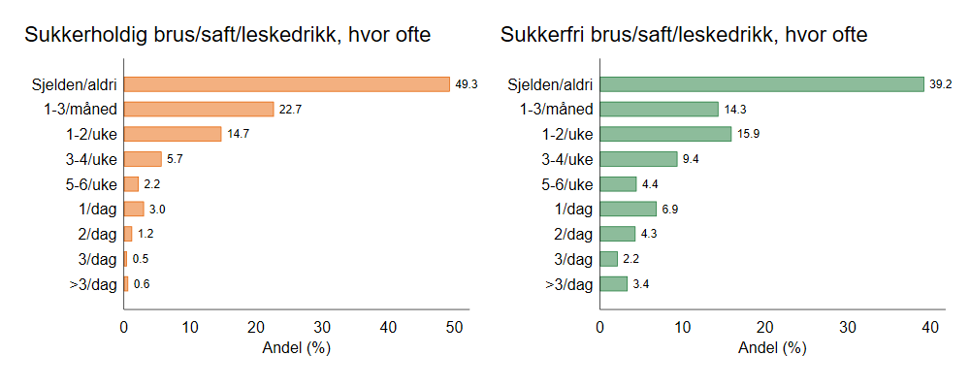 Figur 7. Andel voksne (18 år og eldre) som oppga ulike svaralternativer på spørsmål om hvor ofte de har drukket sukkerholdig og/eller sukkerfri brus/saft/leskedrikk i løpet av de siste 12 månedene. Tallene er vektet for å tilsvare hele befolkningen. Kilde: Den nasjonale folkehelseundersøkelsen/FHI 