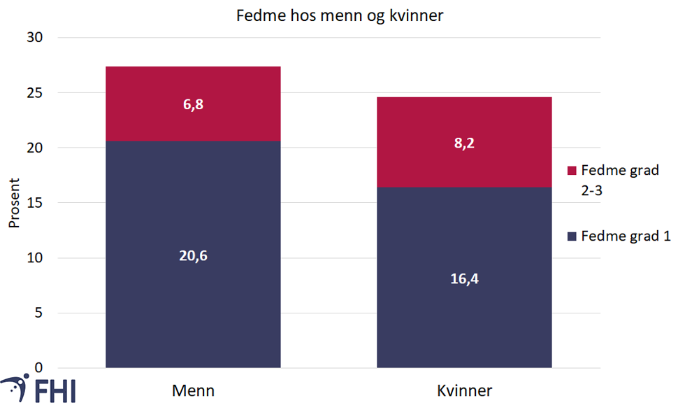 Figur av fedme