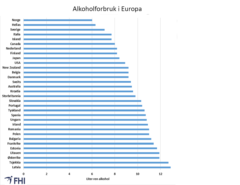 Figur 6. Registrert forbruk av alkoholhaldige drikkar i liter rein alkohol per innbyggjar i aldersgruppa 15 år og eldre i utvalde europeiske land, 2019. Kjelde: WHO Global Information System on Alcohol and Health 
