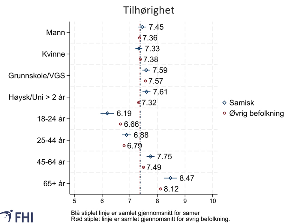 Tilhørighet til stedet du bor, grafikk