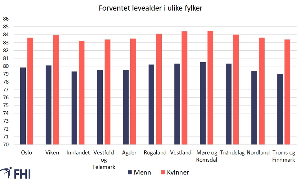Figur 6. Forventet levealder blant menn og kvinner i ulike fylker. Gjennomsnitt for årene 2006-2020. Kilde: FHI (2022b) 